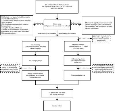 Diagnostic value of dual-layer spectral detector CT in differentiating lung adenocarcinoma from squamous cell carcinoma
